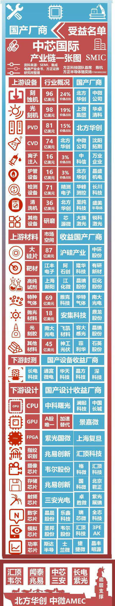 中芯国际■中芯国际产业链最强的关系户全名单以及A股上市公司全名单出炉