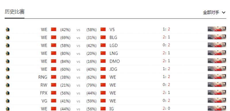 lpl|打前8全输，打倒8全赢！LPL“虐菜队”诞生，全队工资不到1500万