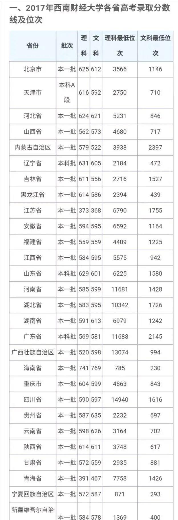 西南财经大学|西财录取通知书已备好，能考上吗？看看三年录取分数线及位次便知