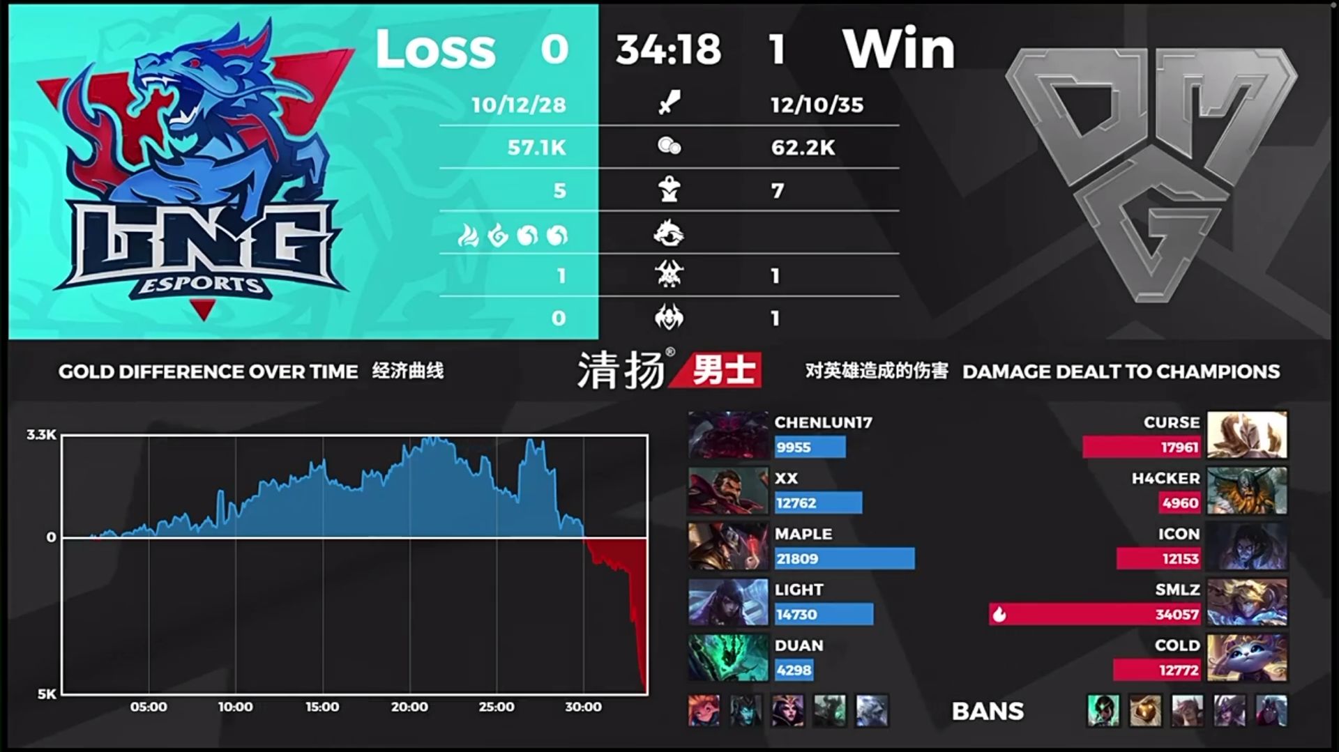 OMG:22分钟拿水龙龙魂都能输?OMG打出“万分之一翻盘局”,冷少觉醒