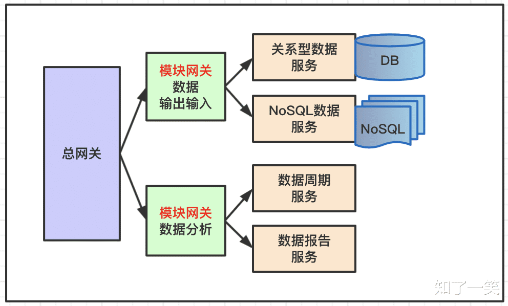 5G|微服务技术栈：API网关中心，落地实现方案