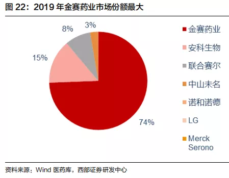 长春高新|暴跌30%后，200家机构密集调研这只医药大白马！