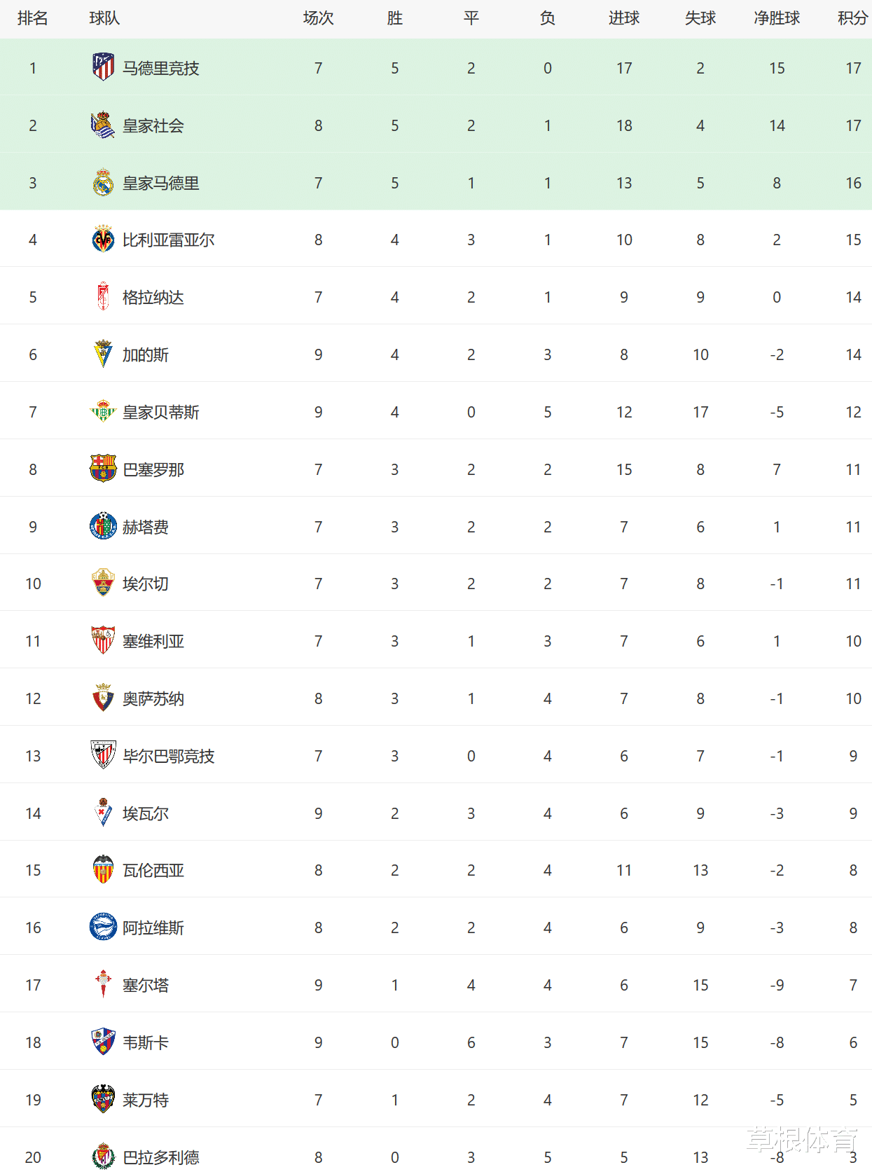 巴塞罗那|一夜之间西甲变天！一场4-0让榜首又易主，巴萨升第8，皇马跌第3