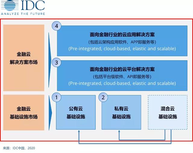 [任正非]金融云排名：公有云阿里、腾讯、百度；私有云华为、浪潮、新华三