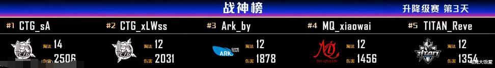 PCLP升降賽：Ark狀態出色拿下榜首，雙子星發力CTG保留晉級希望-圖3