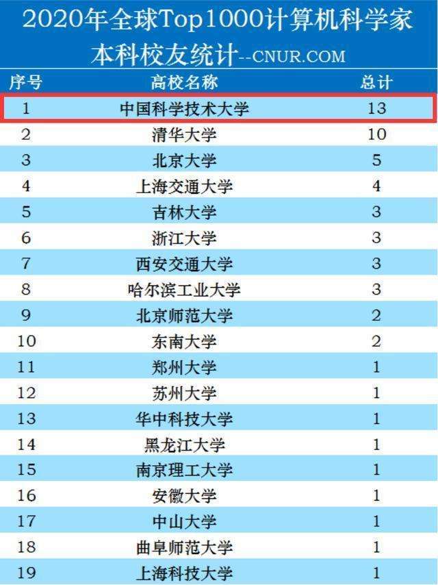 中国科学技术大学■我国实力不输清北的985，20年来首度扩招，看完名额后，网友乐了