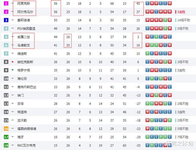 [荷甲]荷甲取消，75年头一遭！乙级领头羊7连胜 升级就如阿贾克斯踢欧冠