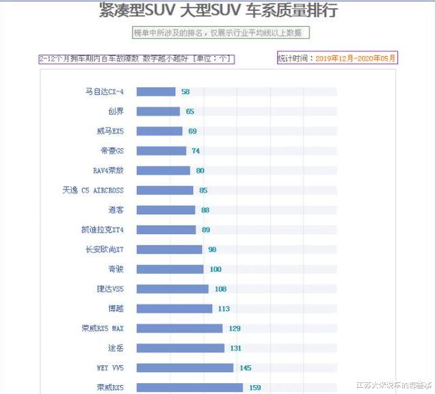 「SUV」最新SUV质量排行榜!大众跌出前10,丰田位于第5,第一名不是H6