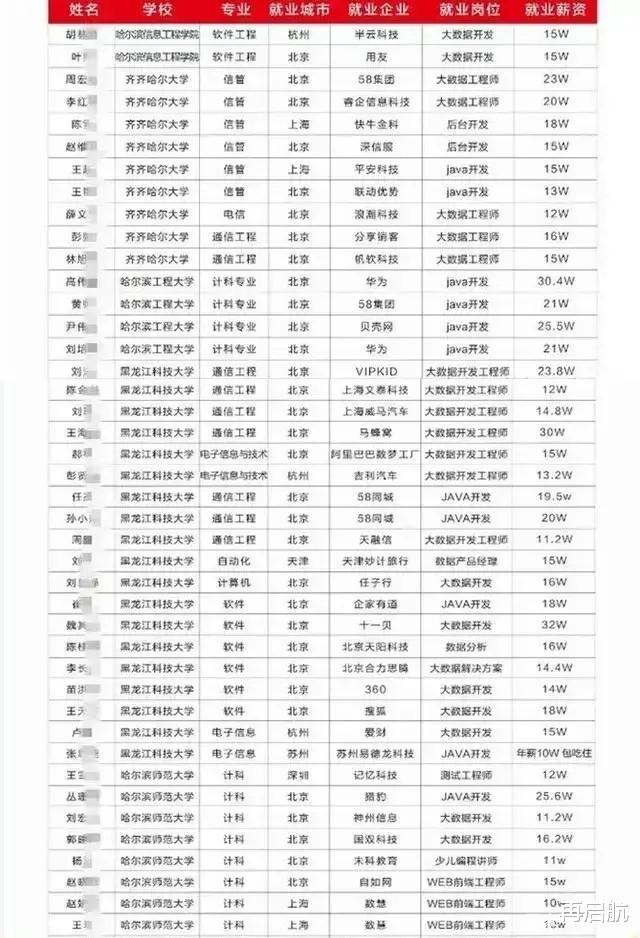 大学|普通大学的计算机相关专业薪酬,到底吃不吃香?看看数据就明白了