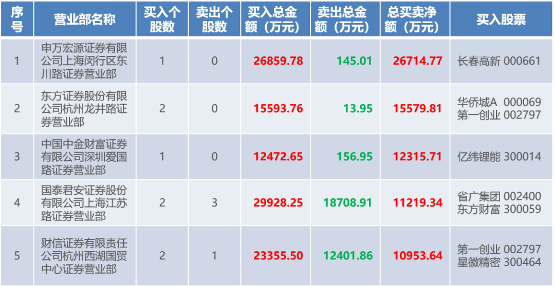 特斯拉■龙虎榜 | 大金融分化，游资死磕这只股！