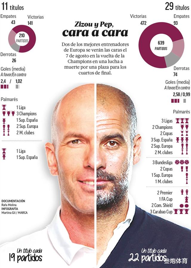 皇家马德里|倒计时：4天！4大数据暗示皇马难翻盘，齐达内会祭出“神阵”吗