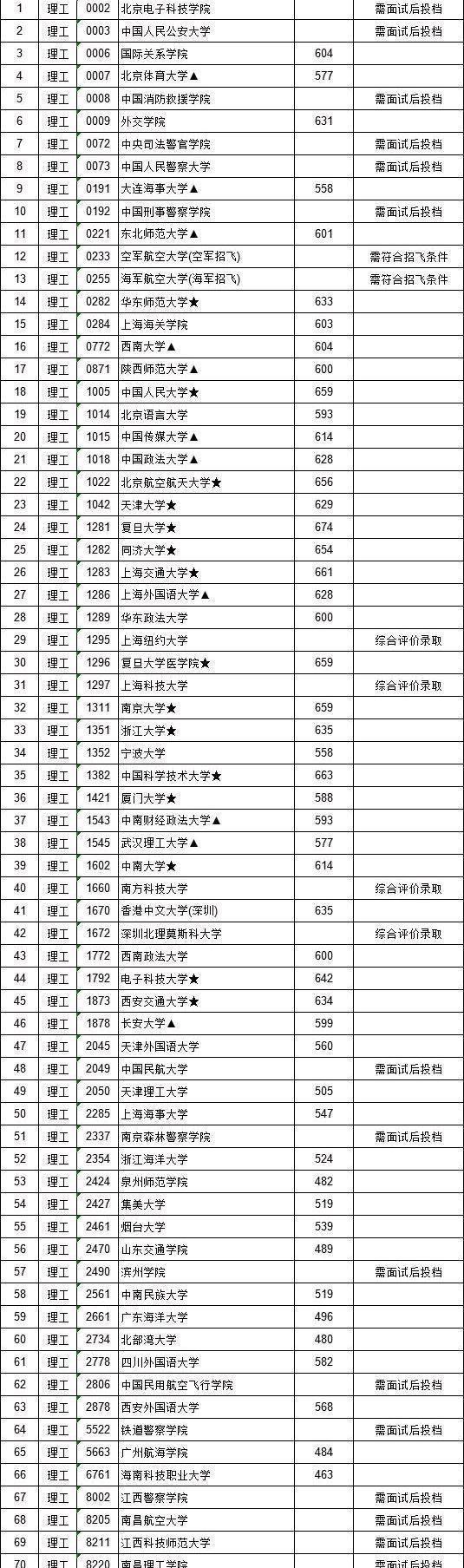高校|最新全国多地高考录取分数线汇总，这两所同城985均爆冷