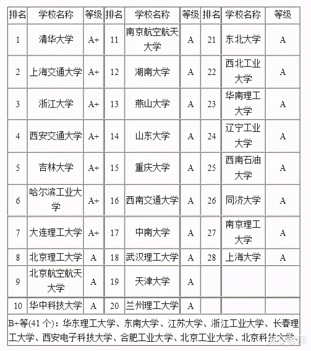 自动化|从985大学机械制造及自动化退学复读好吗？你真的了解这个专业吗？