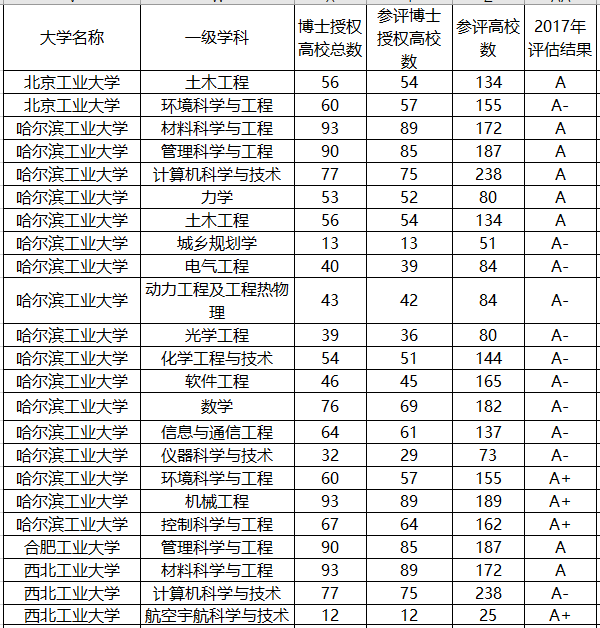 『浙江工业大学』国内最厉害的“工业大学”, 两所985三所211, 还有4所双非也在列