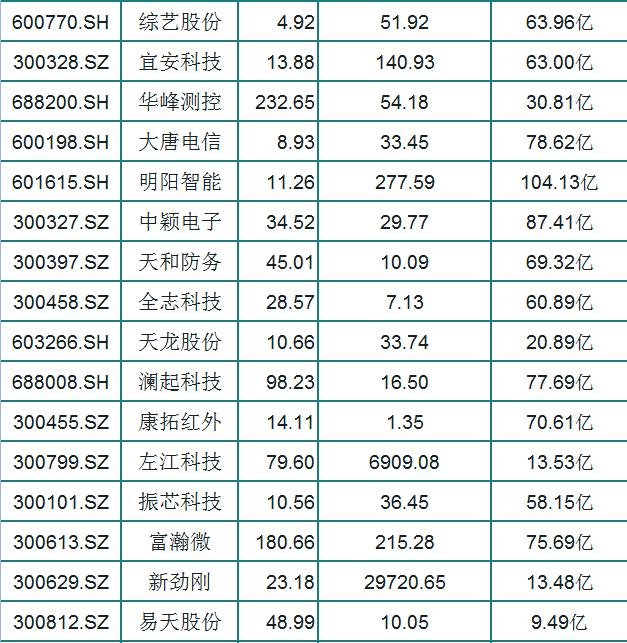 芯片▲一季度业绩大增的芯片概念股（名单）