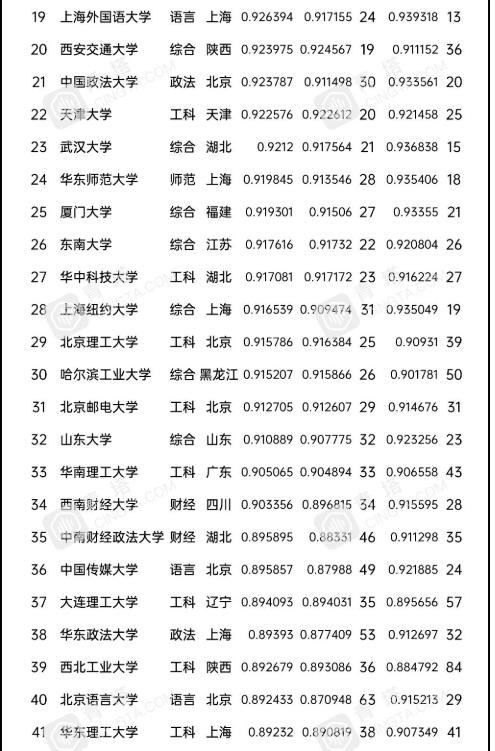 保研|高考600-620分，捡漏7所985大学！某同学戏称：211“收容所”！