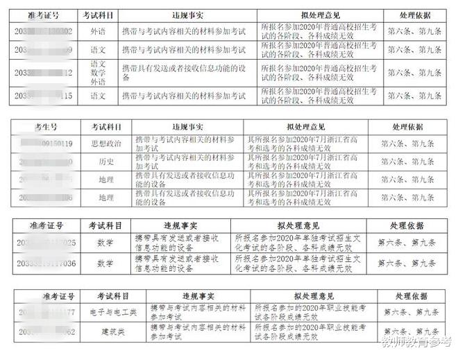 考试|教育厅“最新”通知,这些考生高考成绩作废,十年寒窗付诸东流!