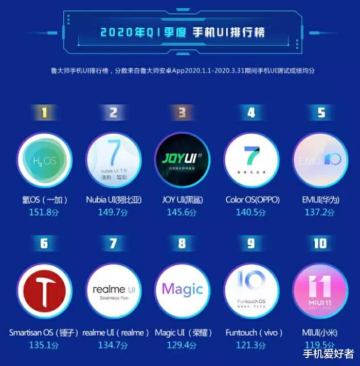 [鲁大师]鲁大师公布系统流畅度排名，MIUI倒数第一，无人问津的一加氢OS排名第二