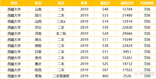 西藏大学|一所被称为“最冷清”的大学，毕业包分配，却还是招不满人？