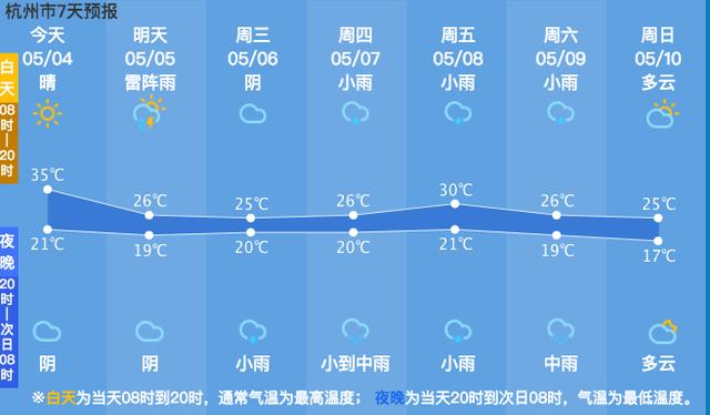 [合肥]突破35℃！今天杭州\热进\全国前10！明天立夏，但天气要玩大反转