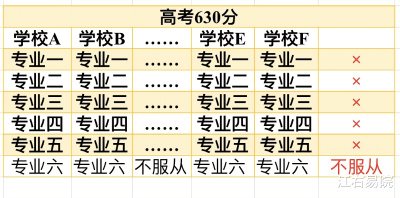 |案例分析:高考是怎样录取的?填写服从调剂后会发生什么?