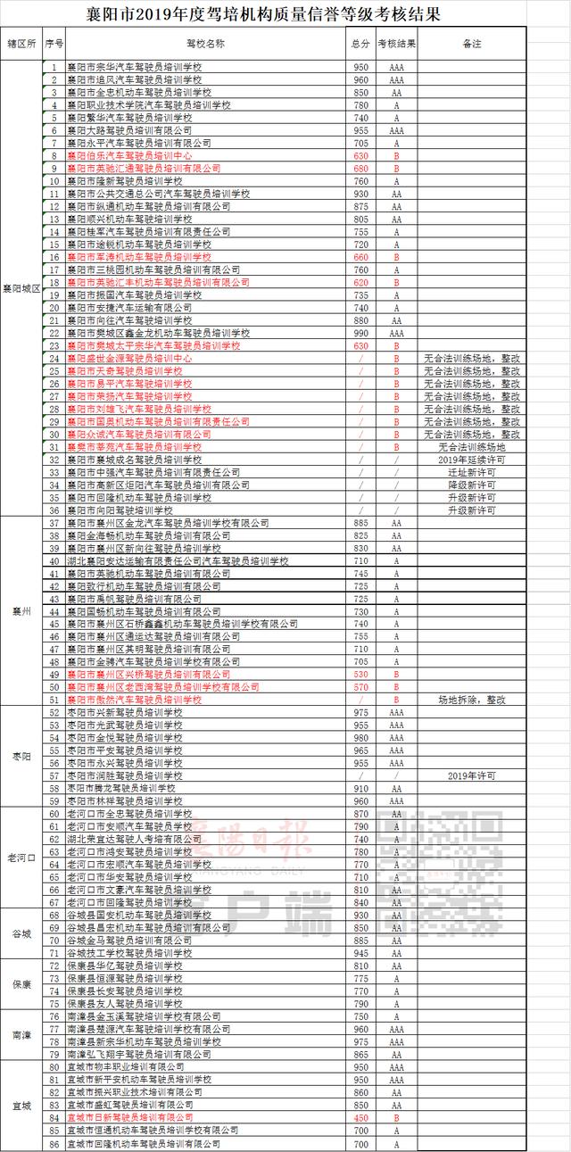 襄阳日报|千万别去！襄阳这些驾校不合格