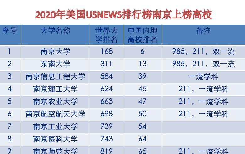 【南京】南京最好的十所大学，全部排进全国百强高校，真的很厉害！