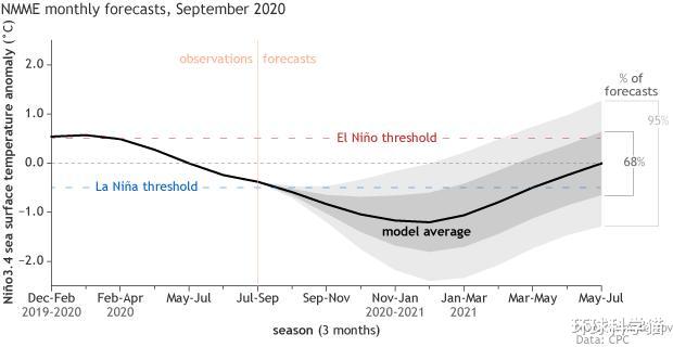 |确定了！2020年拉尼娜现象出现了，影响已开始，今年冬季特别冷？