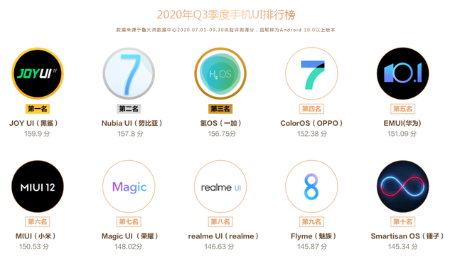 手机系统|国产手机系统排名：小米、华为无缘前三，魅族沦为第八，新黑马诞生