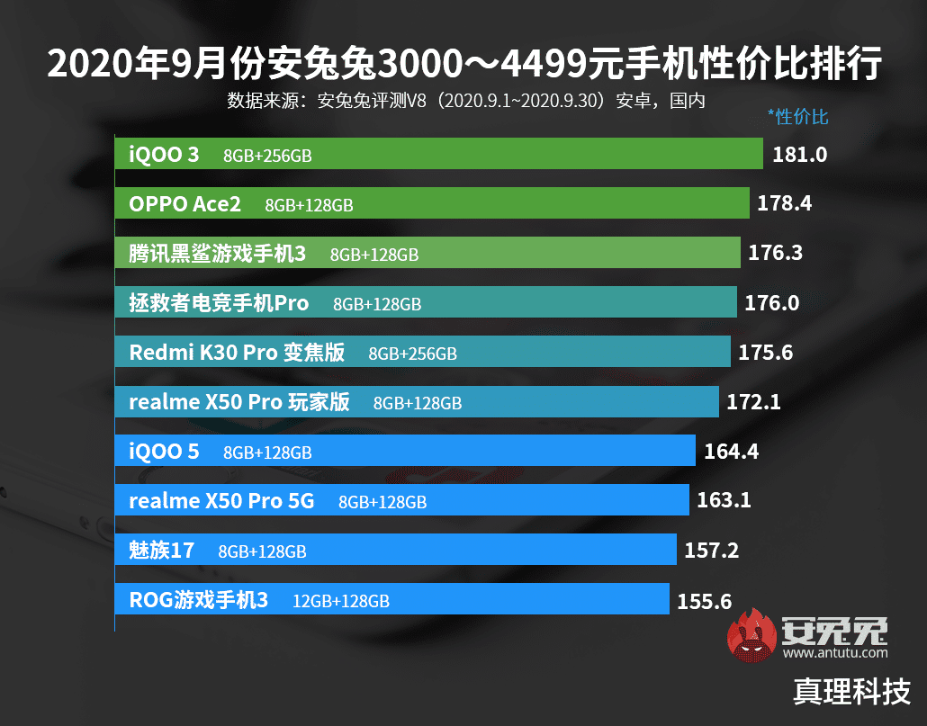 iqoo|三款机型夺冠！安兔兔9月新榜被iQOO承包