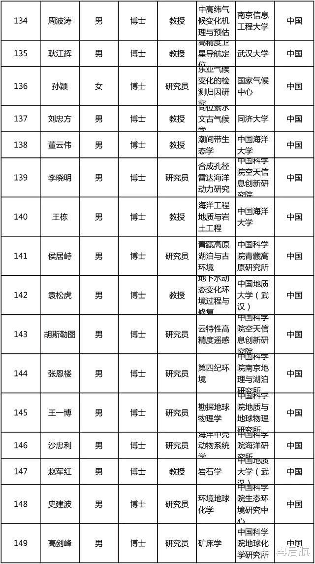 中国科学技术大学|“杰青”300人名单出炉!中科大与清华各15人并列第一,北航、人大挂零