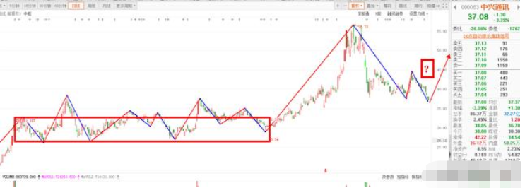 『伊利股份』A股,中兴通讯和伊利股份如何确认买点?