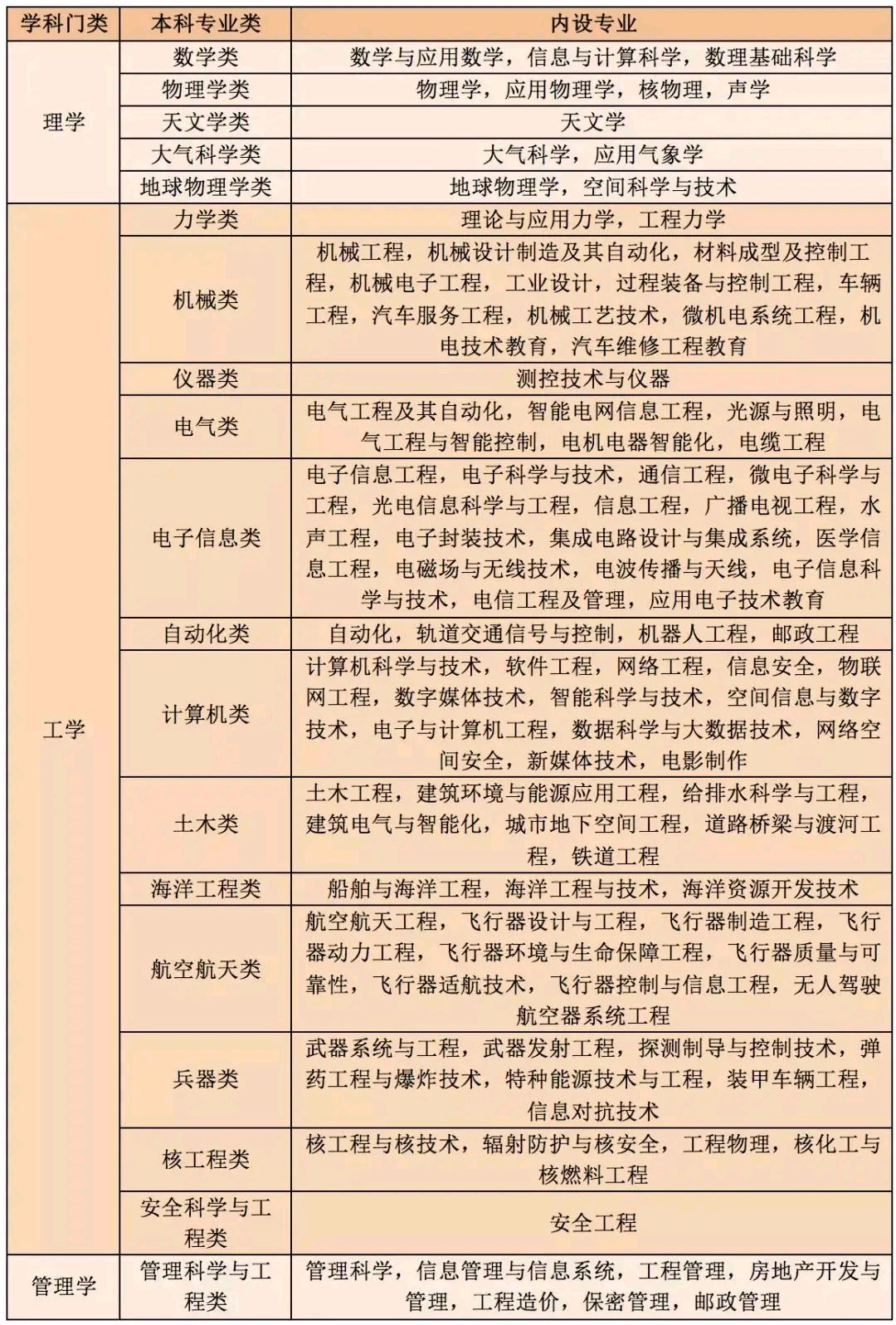 物理|从学习和可选专业分析，新高考“3＋1＋2”模式下，物理和历史怎么选