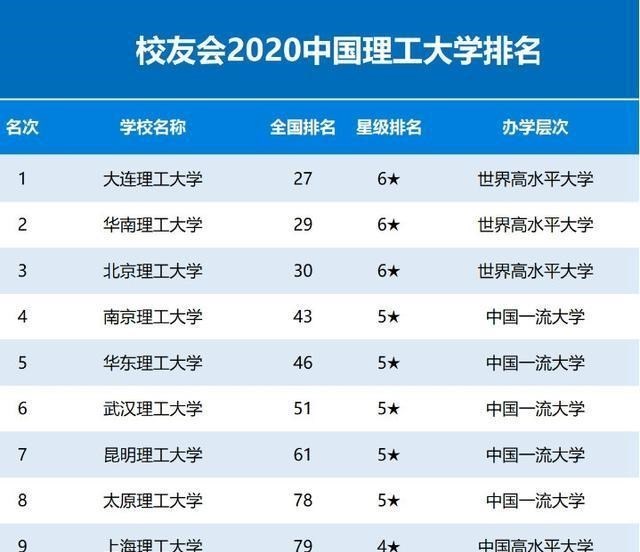 大连理工大学|中国理工大学“十强俱乐部”，大连理工第一，考上抱金砖！