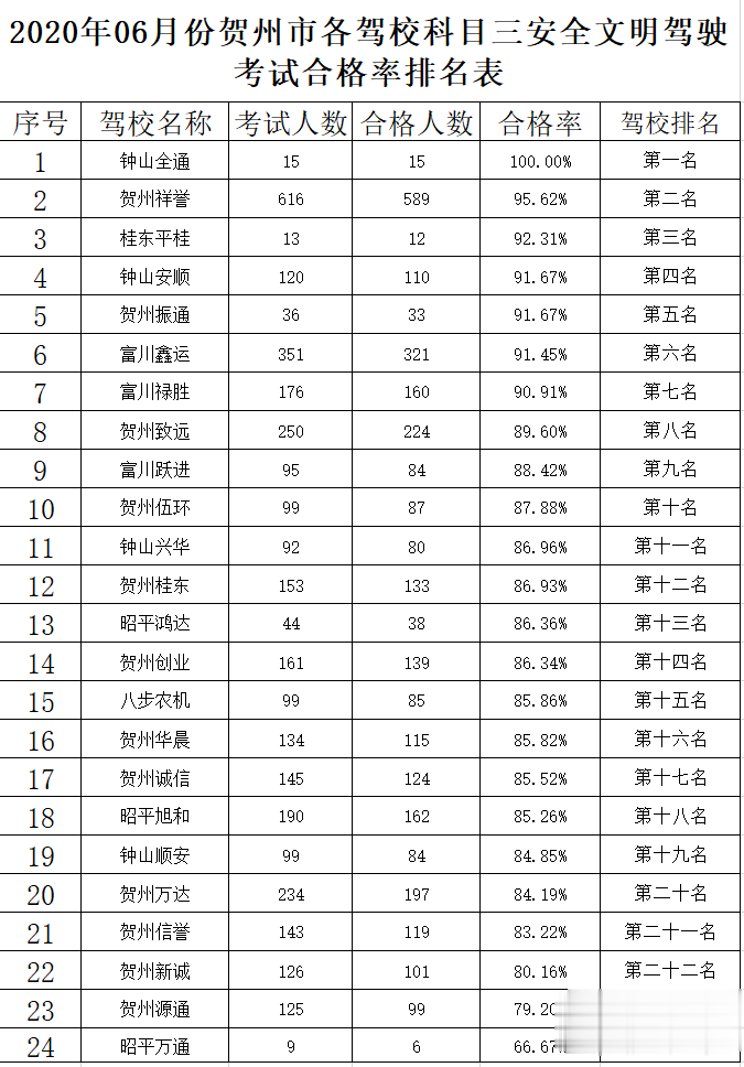 『贺州』贺州6月各驾校考试科目合格率公示！