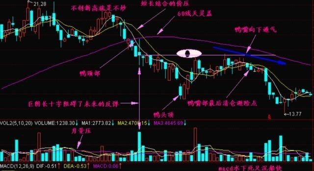 股价 如果遇到“九阴白骨爪”和“倒挂老鸭头”能跑多远跑多远！