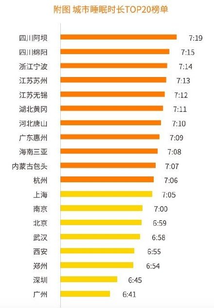「熬夜」熬夜的危害有多大，广州和深圳睡得最短