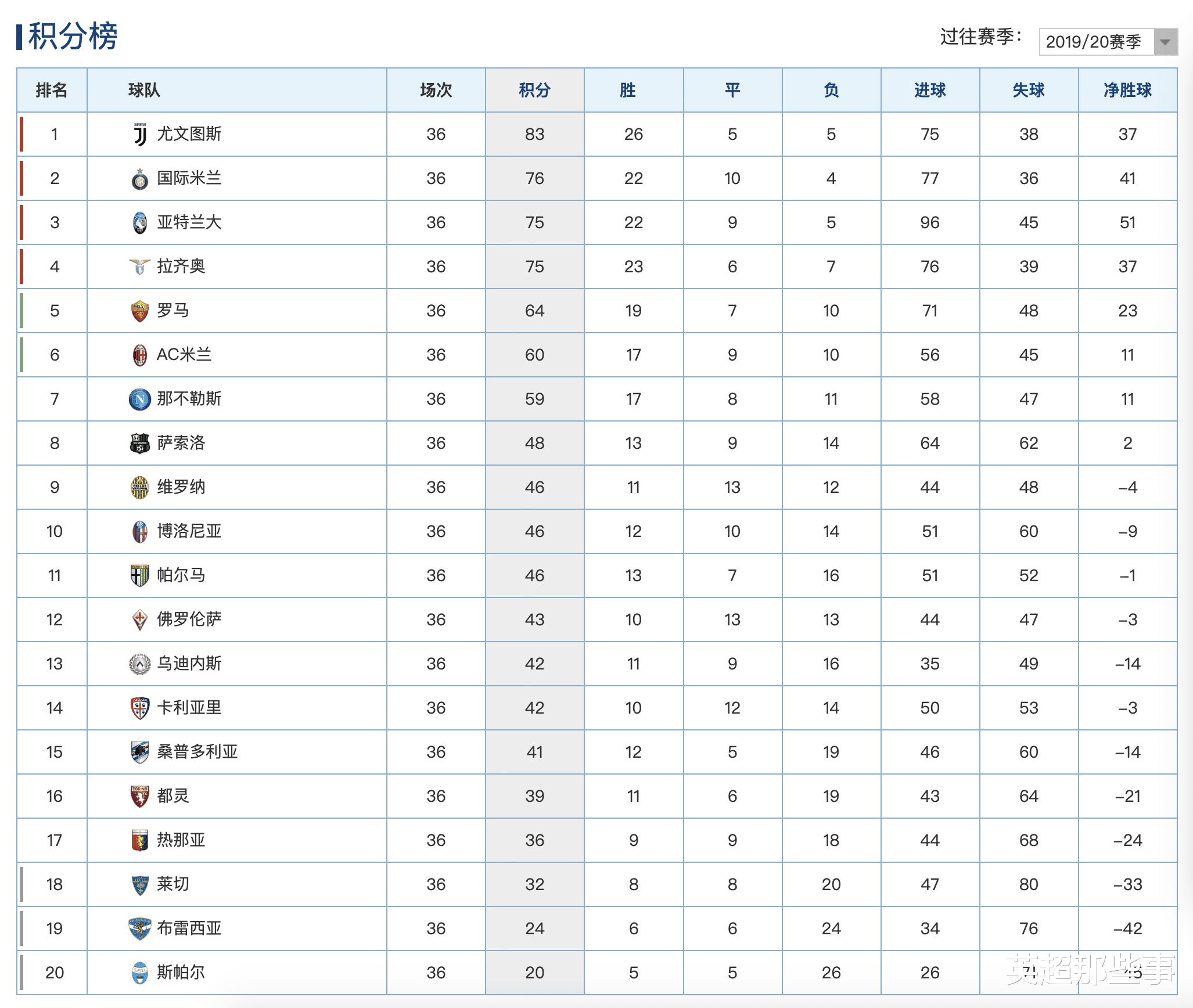 博物馆|意甲最新积分榜：C罗破门尤文豪取9连冠，拉齐奥轰5球大胜排第4