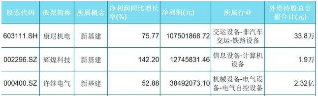 #净利润#新基建概念股：3只高潜力优质个股一览，资金重仓，净利润翻倍