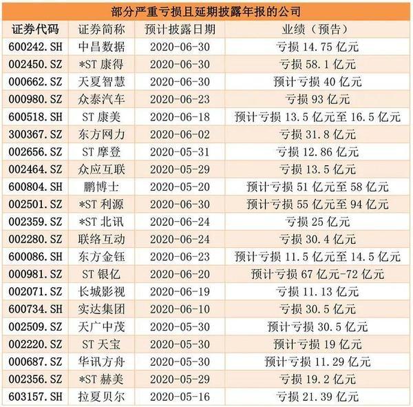 年报：4月过后仍有108家公司年报未披露，这些股票或许在爆雷的路上！
