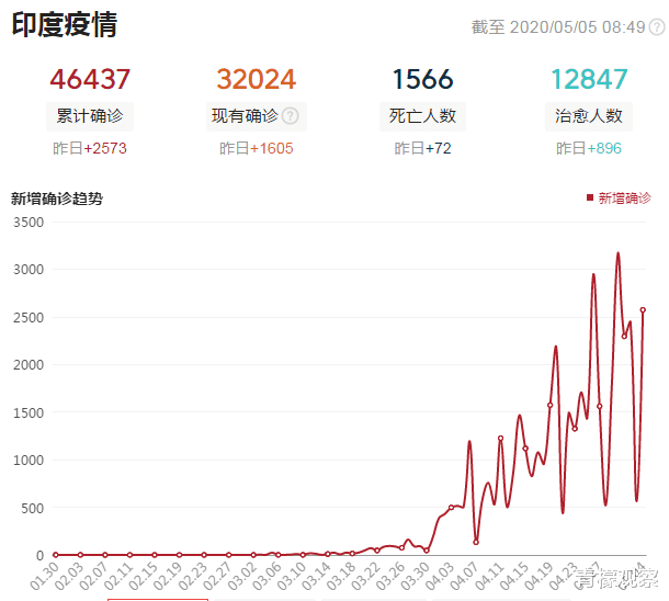 「土库曼斯坦」截止5月5日8时！美国突破121万，俄罗斯全面爆发，印度“王炸”来了