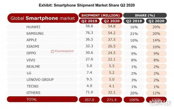 |小米在欧洲市场逆势暴增,继续成为中国手机在海外市场的领头羊