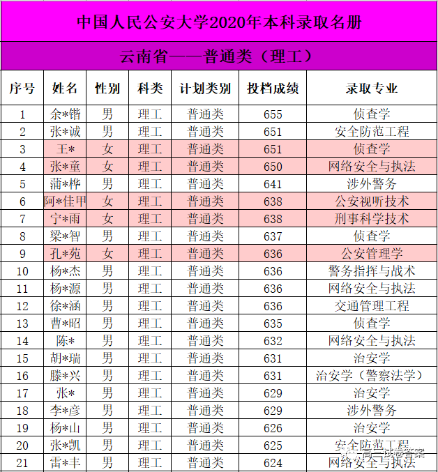 中国人民公安大学|中国人民公安大学2020年本科生录取名单