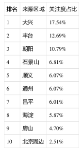 12月北京新房关注度大数据 亦庄排商圈关注度首位