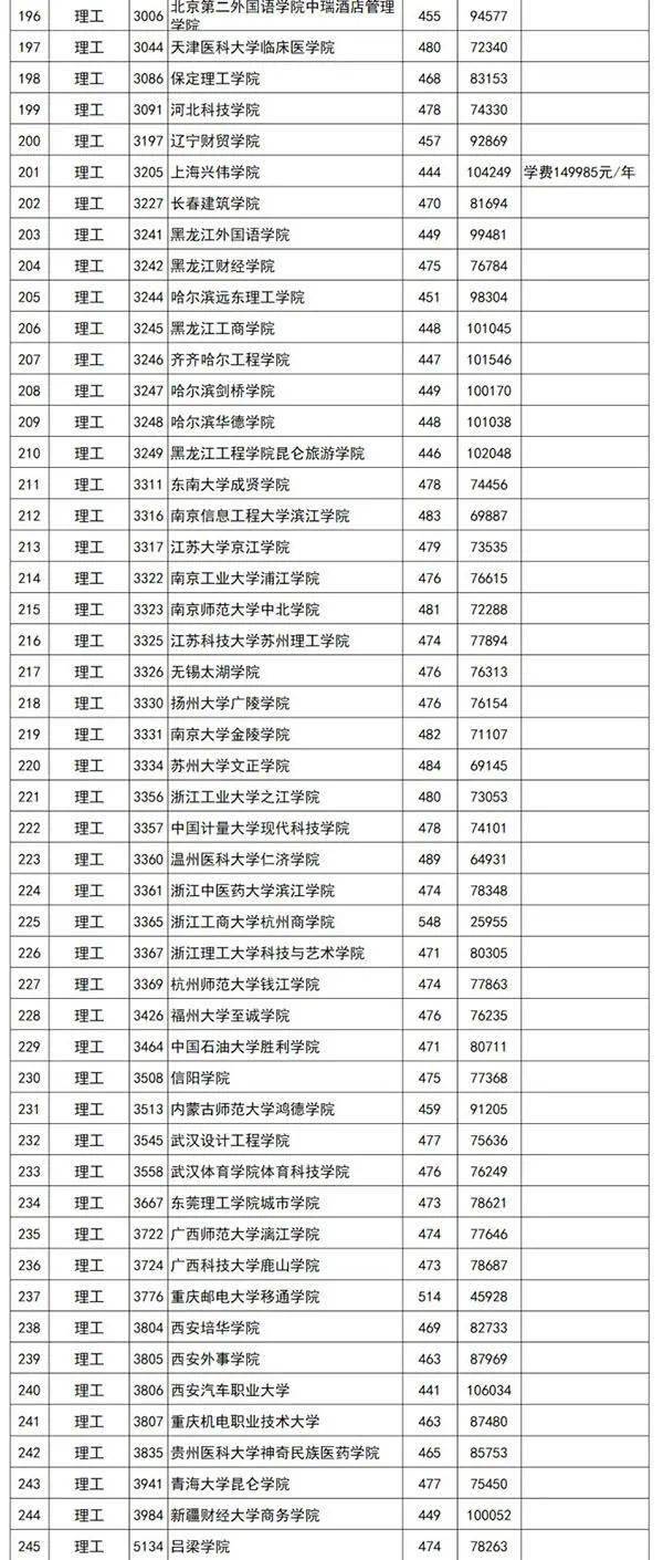江西|捡漏必看！今年各省本科最可能补录院校名单出炉，会降分吗？
