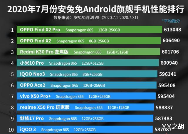 tiktok|7月手机性能排行榜：小米10 Pro第四，OPPO Ace2第六！