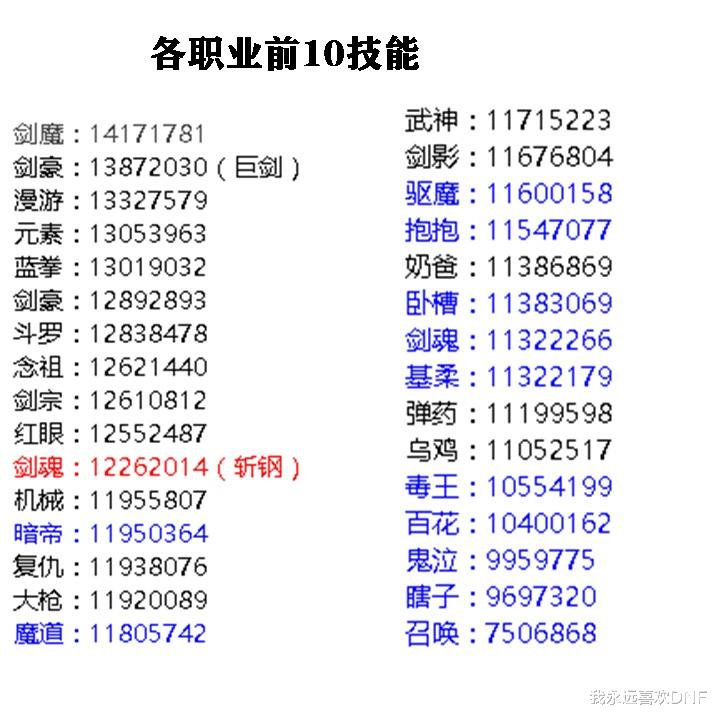 地下城与勇士|DNF：已三觉职业数据排行，前三幻神固定不变啊