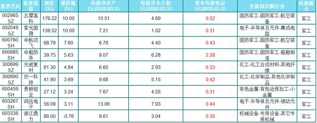 海外资金|A股9只最有高潜力的军工股,每股收益大于3毛,股民:挑只研究