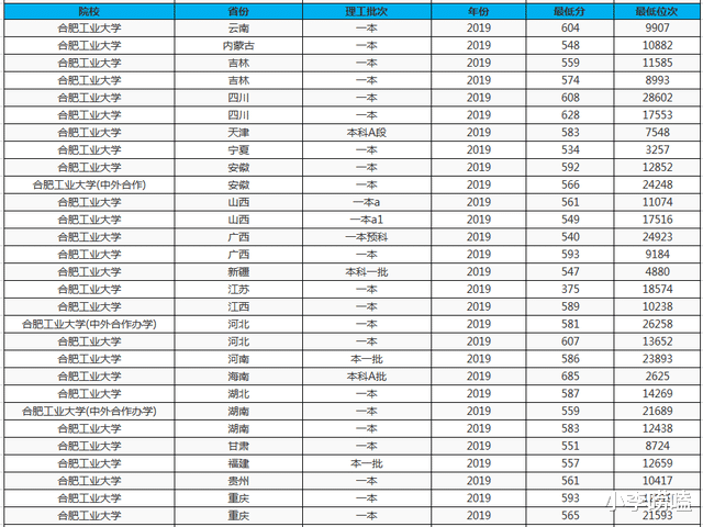 大学|我国“最难考”的3所工业大学，考上的都是学霸，毕业不愁就业！