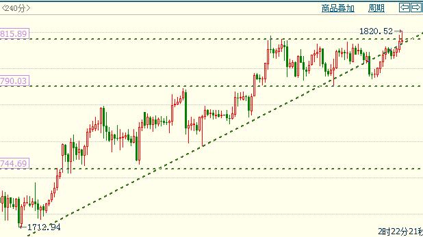 黄金|杨朋威：不可追涨，黄金白银直接做空！